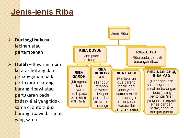 Jenis-jenis Riba Jenis Riba Ø Dari segi bahasa lebihan atau pertambahan Ø Istilah –