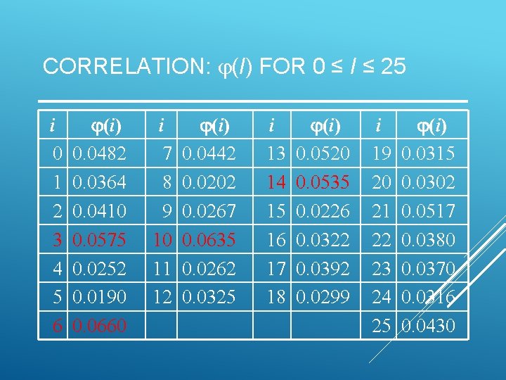 CORRELATION: (I) FOR 0 ≤ I ≤ 25 i 0 1 2 3 4 CORRELATION: (I) FOR 0 ≤ I ≤ 25 i 0 1 2 3 4