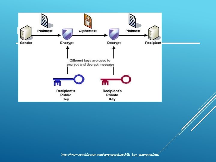 PUBLIC KEY SYSTEM https: //www. tutorialspoint. com/cryptography/public_key_encryption. htm PUBLIC KEY SYSTEM https: //www. tutorialspoint. com/cryptography/public_key_encryption. htm
