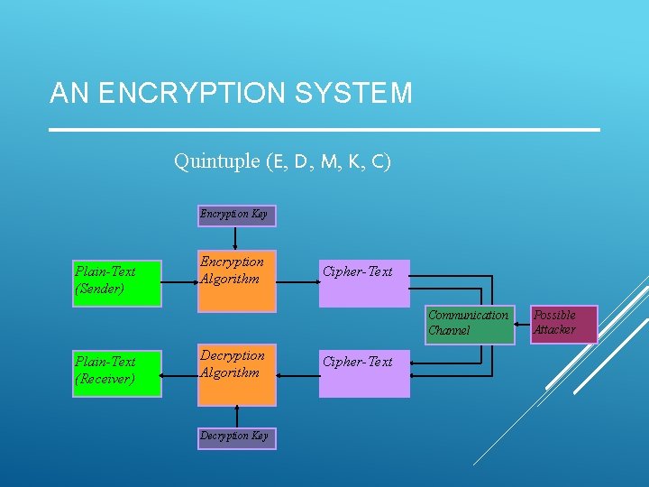 AN ENCRYPTION SYSTEM Quintuple (E, D, M, K, C) Encryption Key Plain-Text (Sender) Encryption