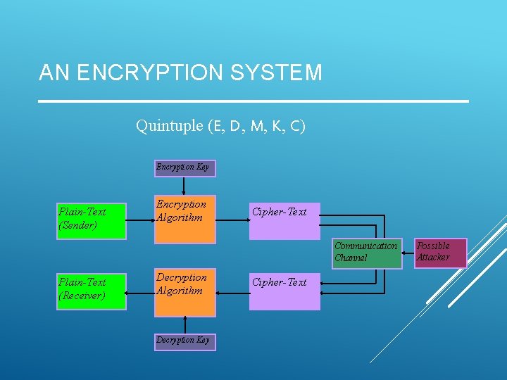 AN ENCRYPTION SYSTEM Quintuple (E, D, M, K, C) Encryption Key Plain-Text (Sender) Encryption AN ENCRYPTION SYSTEM Quintuple (E, D, M, K, C) Encryption Key Plain-Text (Sender) Encryption