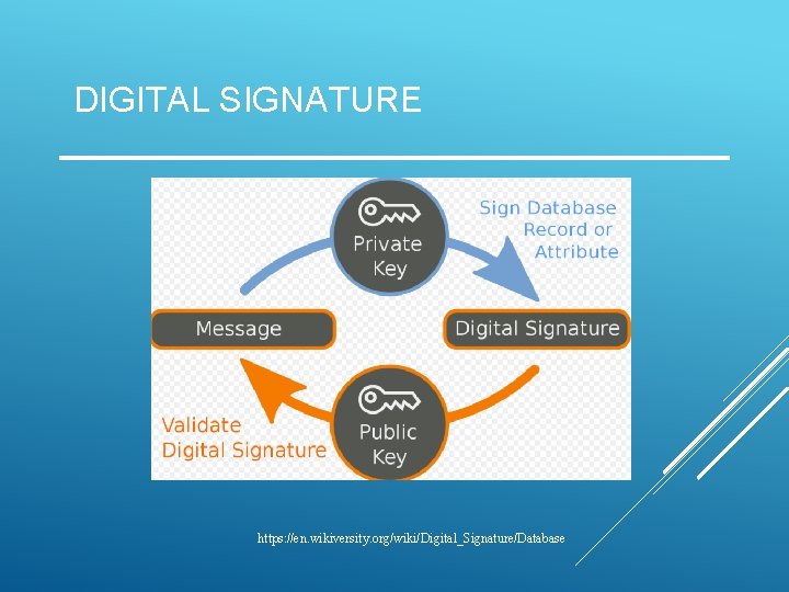 DIGITAL SIGNATURE https: //en. wikiversity. org/wiki/Digital_Signature/Database 