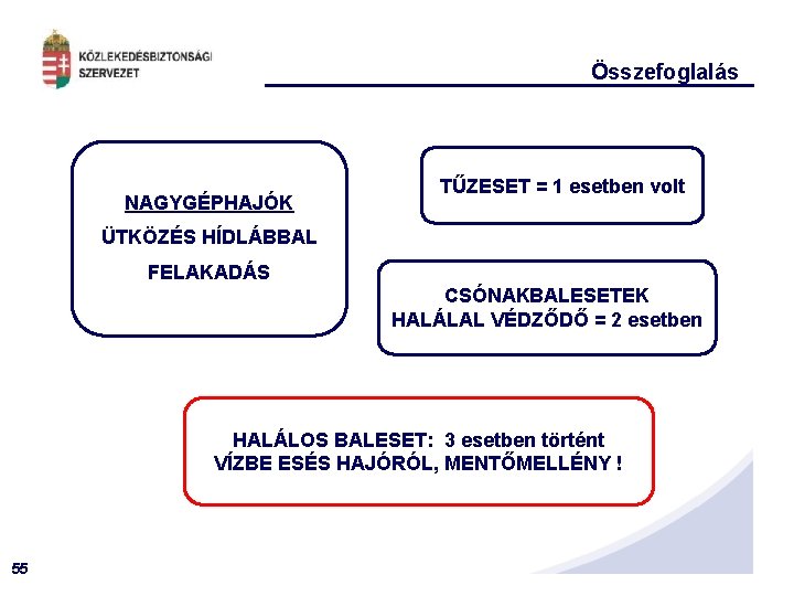 Összefoglalás NAGYGÉPHAJÓK TŰZESET = 1 esetben volt ÜTKÖZÉS HÍDLÁBBAL FELAKADÁS CSÓNAKBALESETEK HALÁLAL VÉDZŐDŐ =