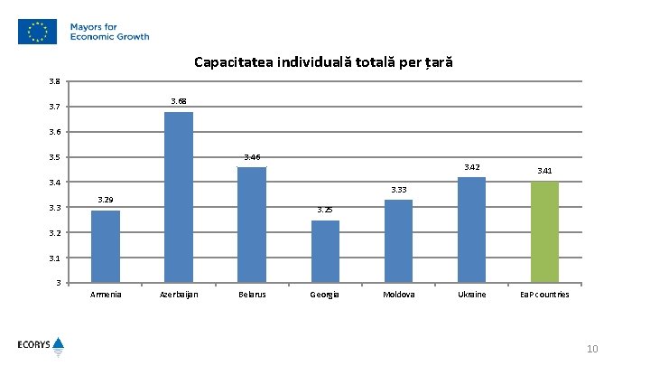 Capacitatea individuală totală per țară 3. 8 3. 68 3. 7 3. 6 3.