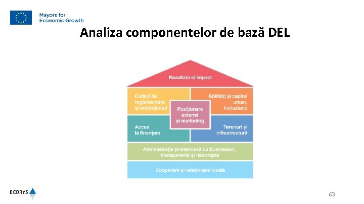 Analiza componentelor de bază DEL 63 