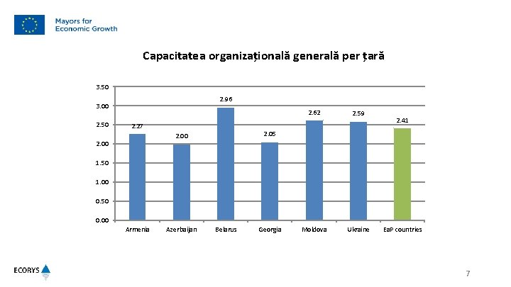 Capacitatea organizațională generală per țară 3. 50 2. 96 3. 00 2. 50 2.