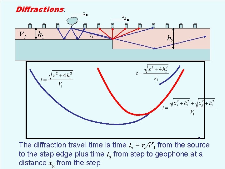 Diffractions: V 1 h 1 x xg rs h 2 The diffraction travel time