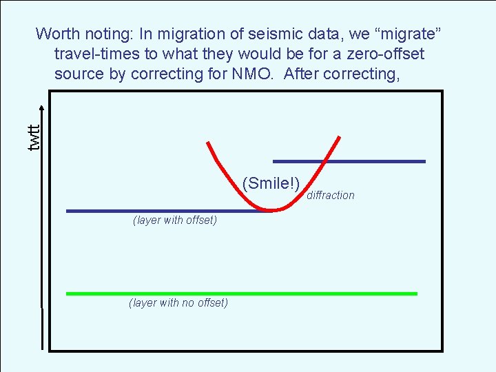 twtt Worth noting: In migration of seismic data, we “migrate” travel-times to what they