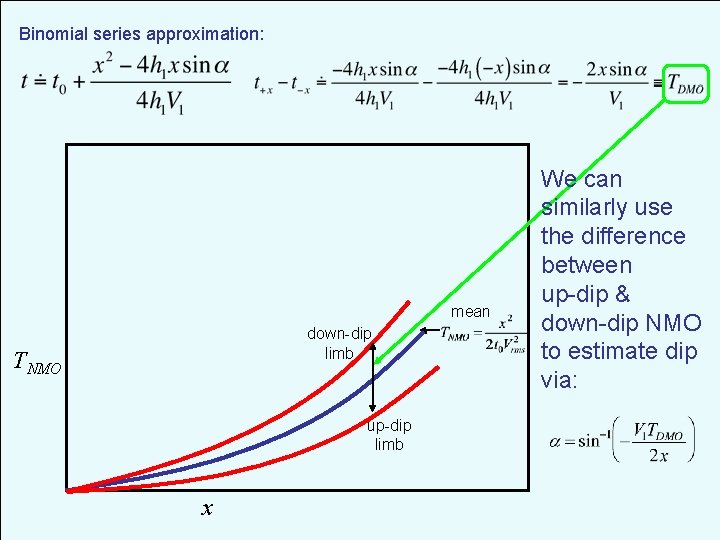 Binomial series approximation: mean down-dip limb TNMO up-dip limb x We can similarly use