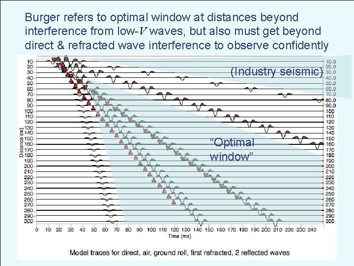 Burger refers to optimal window at distances beyond interference from low-V waves, but also