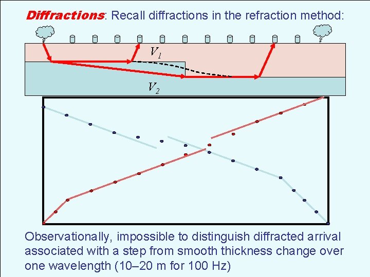 Diffractions: Recall diffractions in the refraction method: V 1 V 2 Observationally, impossible to