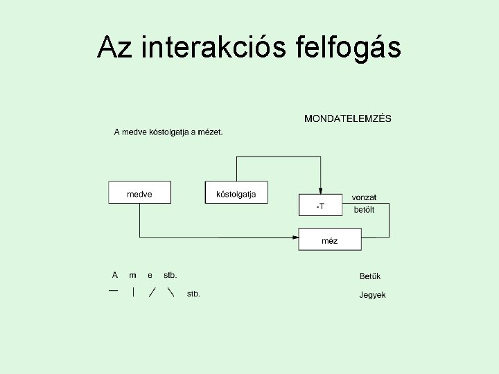 Az interakciós felfogás 