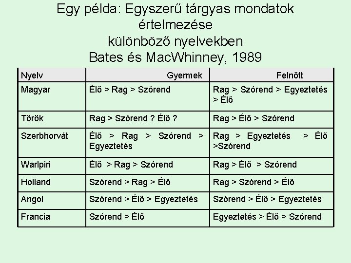 Egy példa: Egyszerű tárgyas mondatok értelmezése különböző nyelvekben Bates és Mac. Whinney, 1989 Nyelv Egy példa: Egyszerű tárgyas mondatok értelmezése különböző nyelvekben Bates és Mac. Whinney, 1989 Nyelv