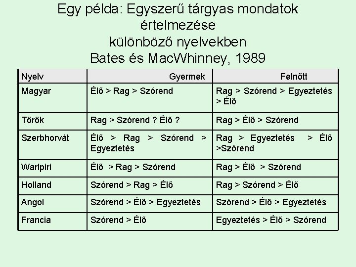 Egy példa: Egyszerű tárgyas mondatok értelmezése különböző nyelvekben Bates és Mac. Whinney, 1989 Nyelv