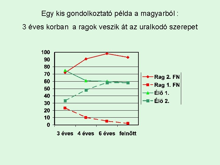 Egy kis gondolkoztató példa a magyarból : 3 éves korban a ragok veszik át