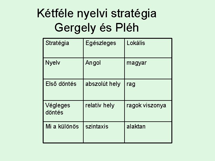 Kétféle nyelvi stratégia Gergely és Pléh Stratégia Egészleges Lokális Nyelv Angol magyar Első döntés