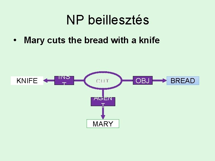 NP beillesztés • Mary cuts the bread with a knife KNIFE INS T OBJ NP beillesztés • Mary cuts the bread with a knife KNIFE INS T OBJ