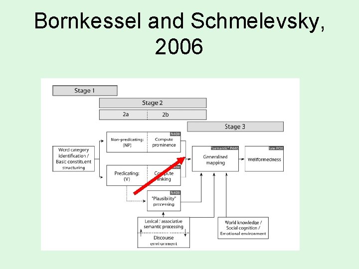 Bornkessel and Schmelevsky, 2006 