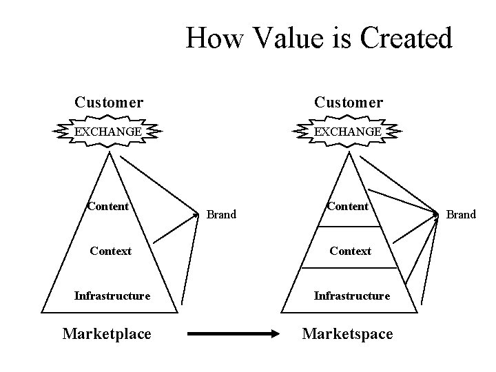 How Value is Created Customer EXCHANGE Content Brand Content Context Infrastructure Marketplace Marketspace Brand How Value is Created Customer EXCHANGE Content Brand Content Context Infrastructure Marketplace Marketspace Brand
