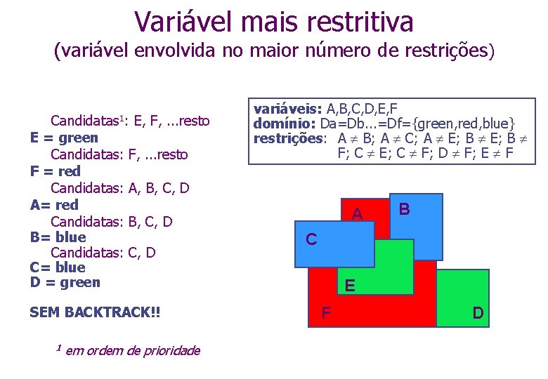 Variável mais restritiva (variável envolvida no maior número de restrições) Candidatas 1: E =