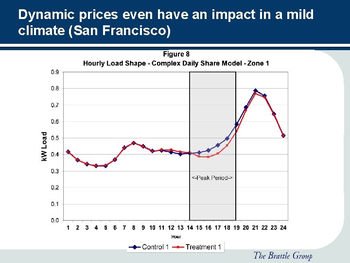 Dynamic prices even have an impact in a mild climate (San Francisco) 10 