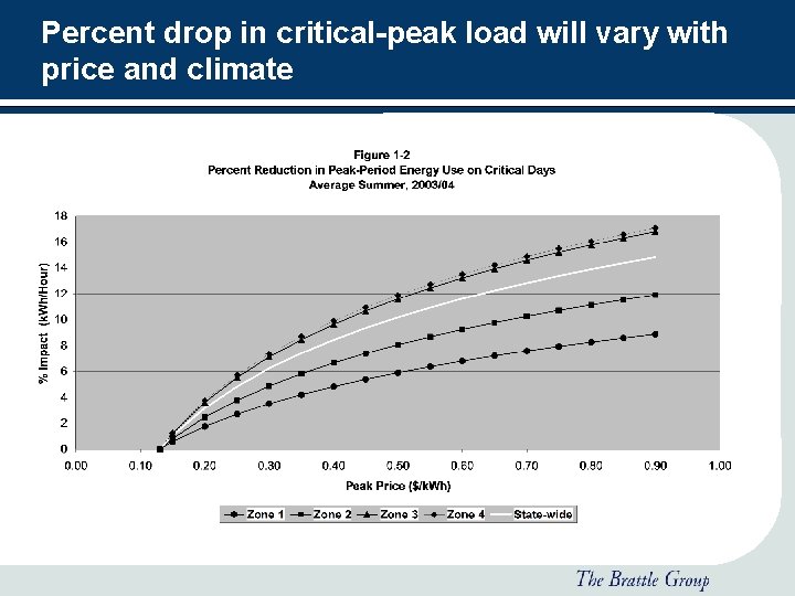 Percent drop in critical-peak load will vary with price and climate 13 
