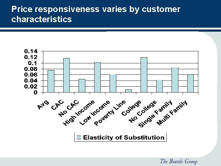 Price responsiveness varies by customer characteristics 7 