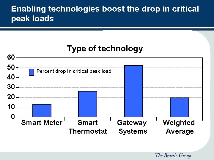Enabling technologies boost the drop in critical peak loads Type of technology 60 50