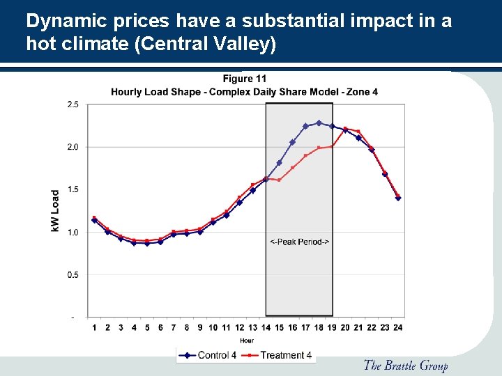 Dynamic prices have a substantial impact in a hot climate (Central Valley) 9 