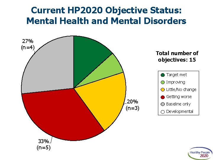 Current HP 2020 Objective Status: Mental Health and Mental Disorders 27% (n=4) Total number
