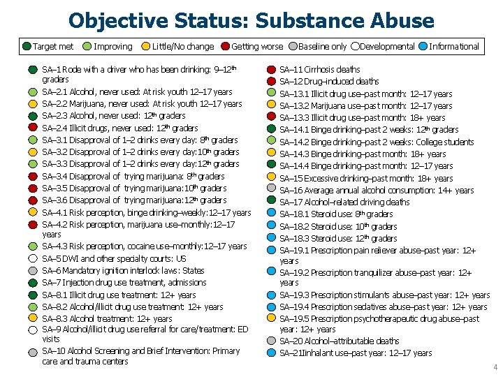 Objective Status: Substance Abuse Target met Improving Little/No change Getting worse SA– 1 Rode