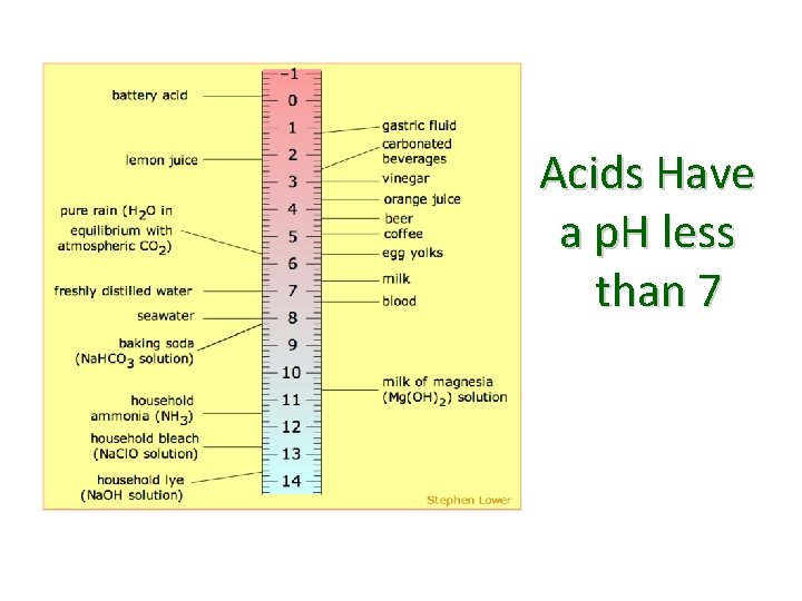 Acids Have a p. H less than 7 