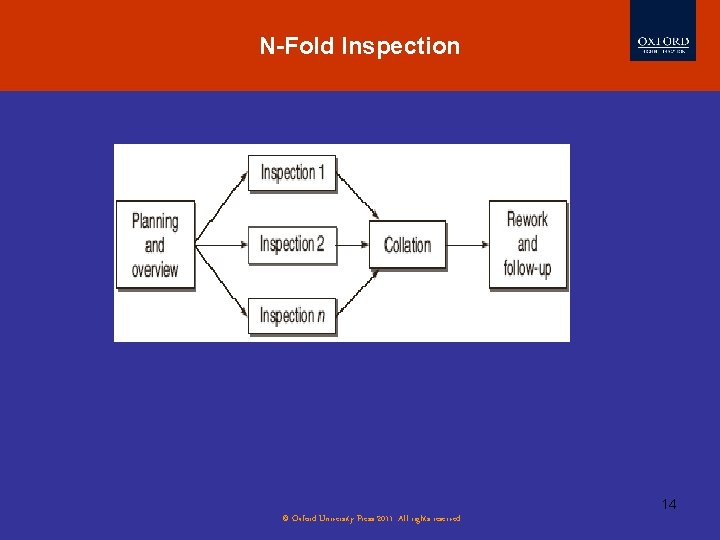 N-Fold Inspection 14 © Oxford University Press 2011. All rights reserved. 