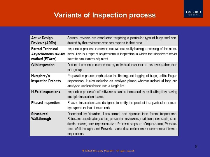 Variants of Inspection process 9 © Oxford University Press 2011. All rights reserved. 