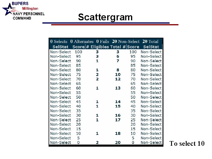 Scattergram To select 10 