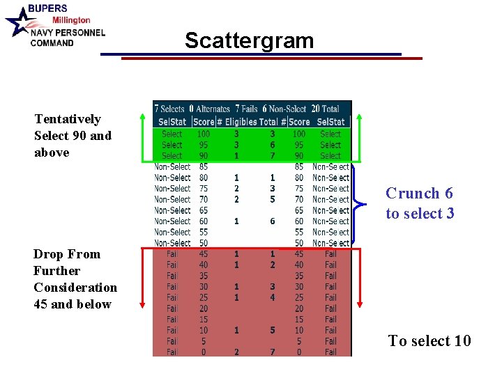 Scattergram Tentatively Select 90 and above Crunch 6 to select 3 Drop From Further