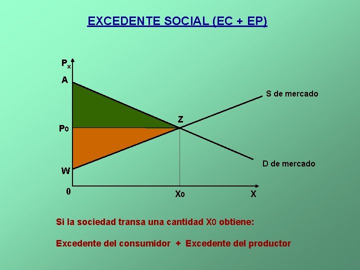 EXCEDENTE SOCIAL (EC + EP) Px A S de mercado P 0 Z D