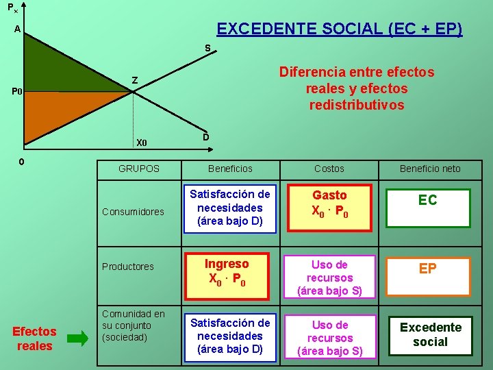 Px EXCEDENTE SOCIAL (EC + EP) A S Diferencia entre efectos reales y efectos