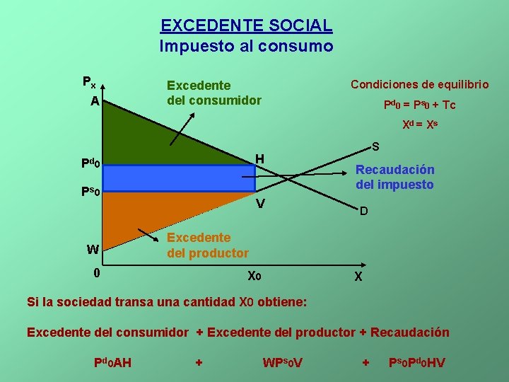 EXCEDENTE SOCIAL Impuesto al consumo Px A Condiciones de equilibrio Excedente del consumidor Pd