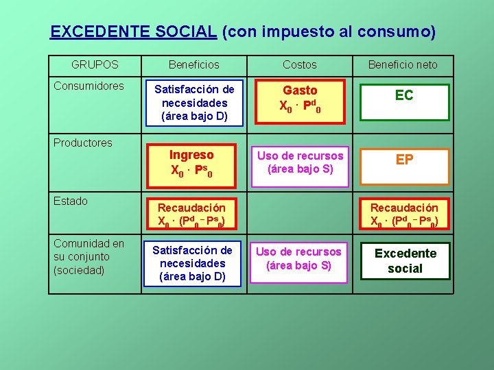 EXCEDENTE SOCIAL (con impuesto al consumo) GRUPOS Consumidores Productores Estado Comunidad en su conjunto