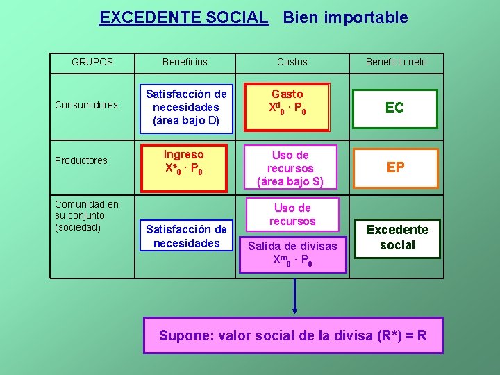 EXCEDENTE SOCIAL Bien importable GRUPOS Consumidores Productores Comunidad en su conjunto (sociedad) Beneficios X