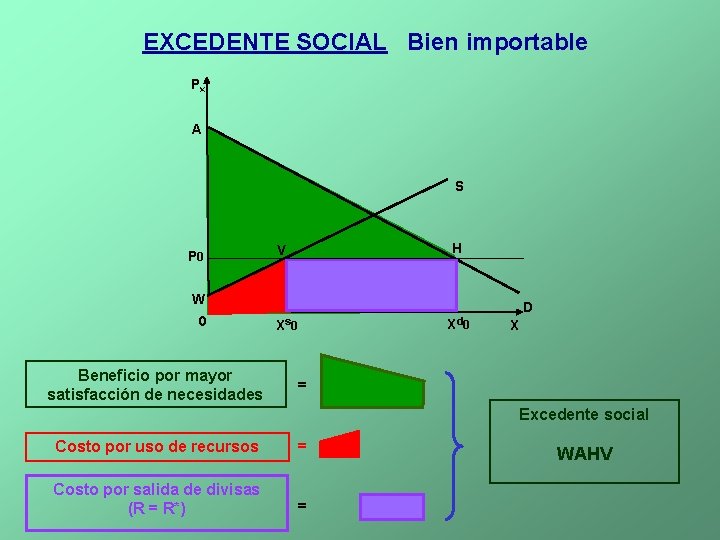 EXCEDENTE SOCIAL Bien importable Px A S P 0 H V W 0 Beneficio