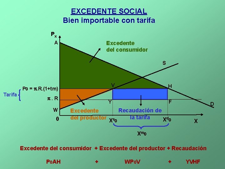 EXCEDENTE SOCIAL Bien importable con tarifa Px A Excedente del consumidor S V P