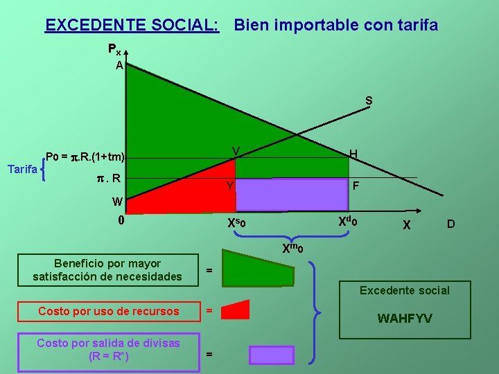 EXCEDENTE SOCIAL: Bien importable con tarifa Px A S Tarifa V P 0 =