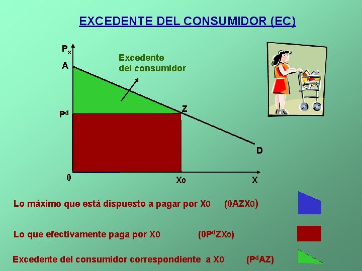 EXCEDENTE DEL CONSUMIDOR (EC) Px A Excedente del consumidor Pd Z D 0 X