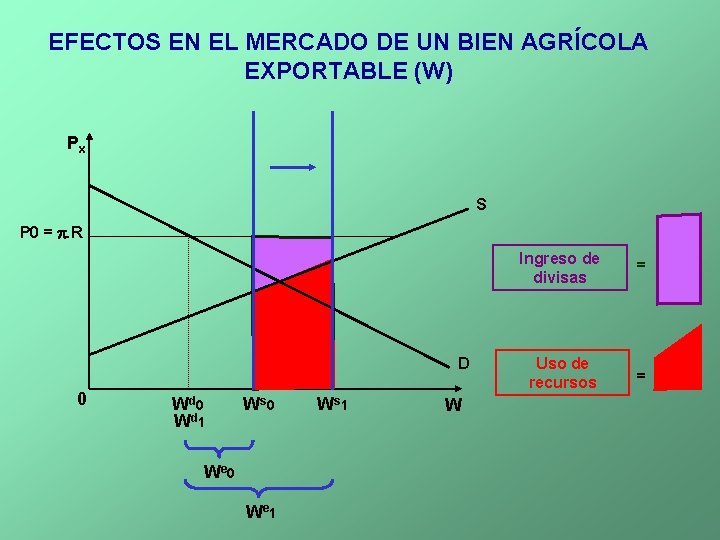 EFECTOS EN EL MERCADO DE UN BIEN AGRÍCOLA EXPORTABLE (W) Px S P 0