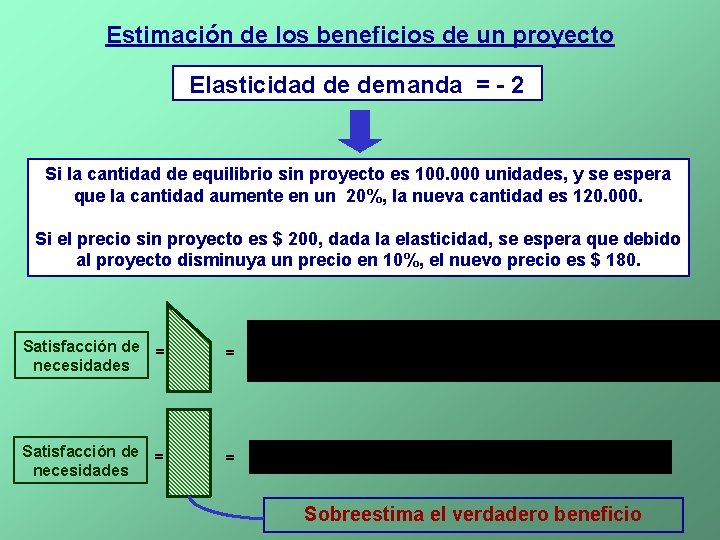 Estimación de los beneficios de un proyecto Elasticidad de demanda = - 2 Si