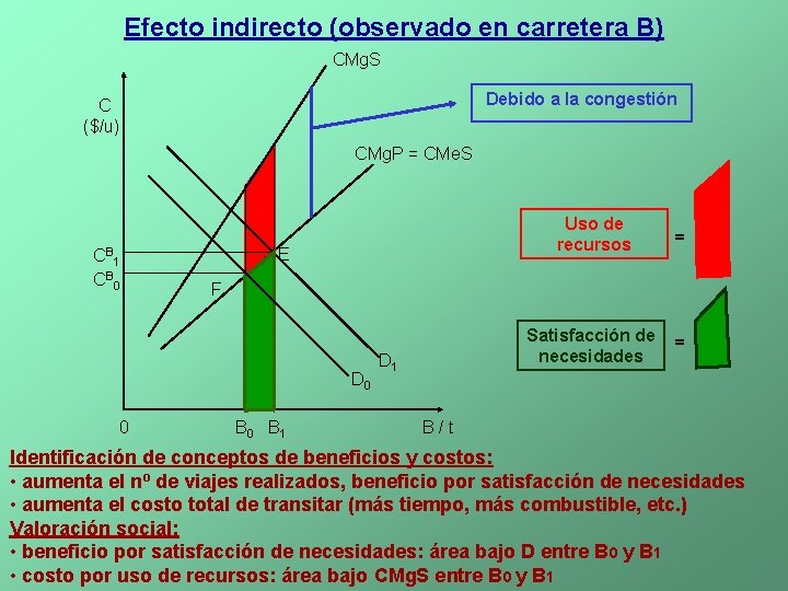 Efecto indirecto (observado en carretera B) CMg. S Debido a la congestión C ($/u)