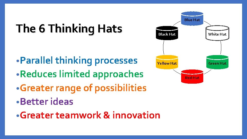 The 6 Thinking Hats • Parallel thinking processes Blue Hat Black Hat White Hat