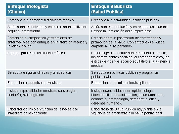 Enfoque Biologista (Clínico) Enfoque Salubrista (Salud Publica) Enfocado a la persona: tratamiento médico Enfocado